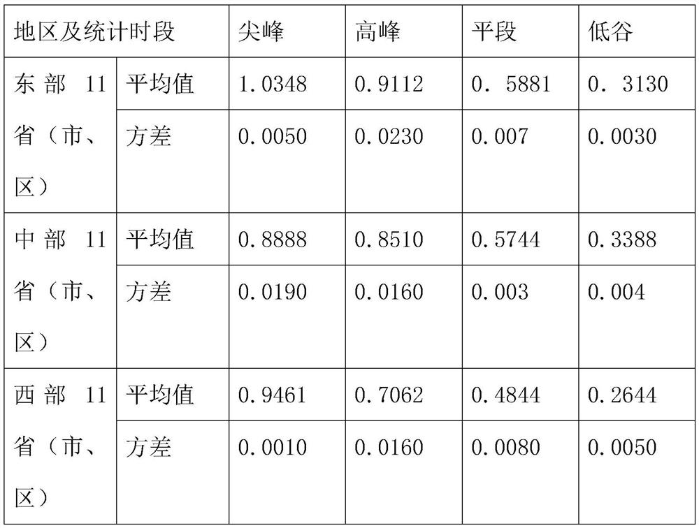 Three-degree scheduling charging method based on user habits