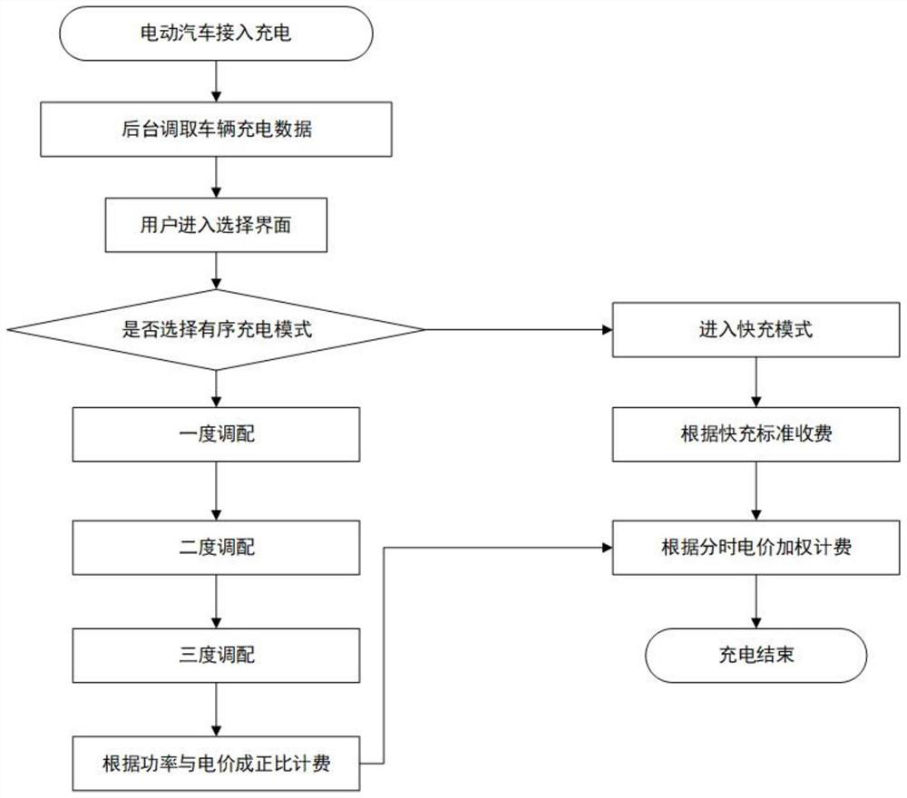 Three-degree scheduling charging method based on user habits