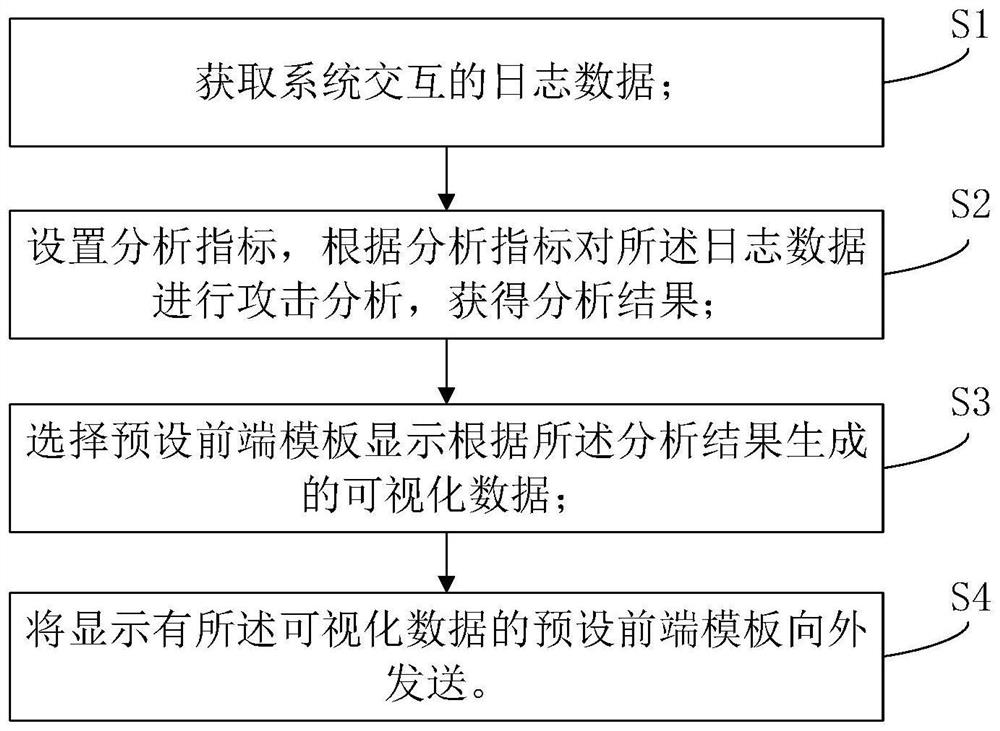Log-based automatic security check method, storage medium and system