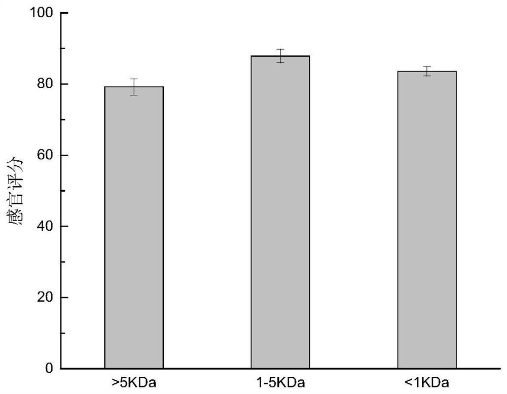 A kind of walnut nut flavor flavor peptide and its preparation method