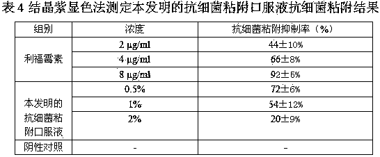 Method for screening anti-bacterial adhesion inhibitors and preparation of anti-adhesion oral liquid