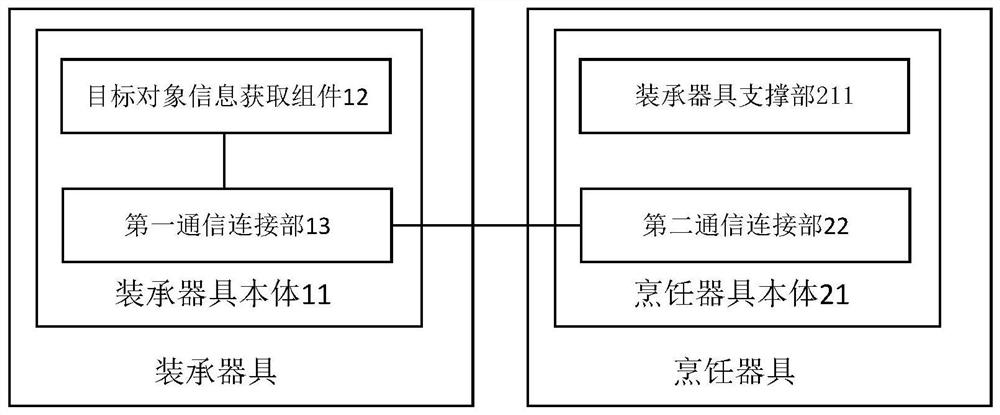 Loading utensil, cooking utensil, cooking method and device, and readable storage medium