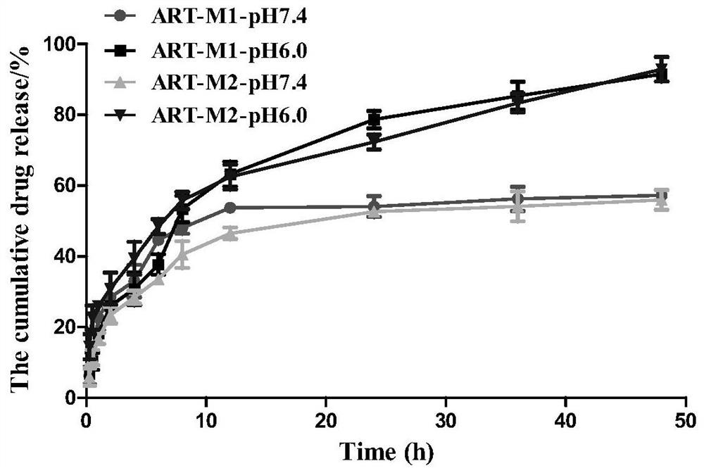 A kind of ph-sensitive artesunate polymer prodrug and its preparation method, and pharmaceutical composition for treating colon cancer