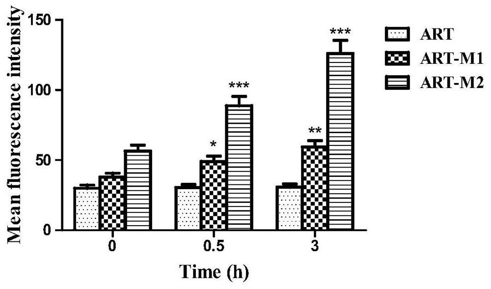 A kind of ph-sensitive artesunate polymer prodrug and its preparation method, and pharmaceutical composition for treating colon cancer