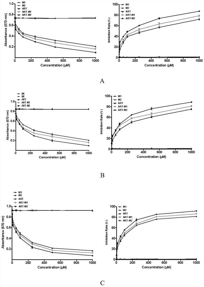 A kind of ph-sensitive artesunate polymer prodrug and its preparation method, and pharmaceutical composition for treating colon cancer