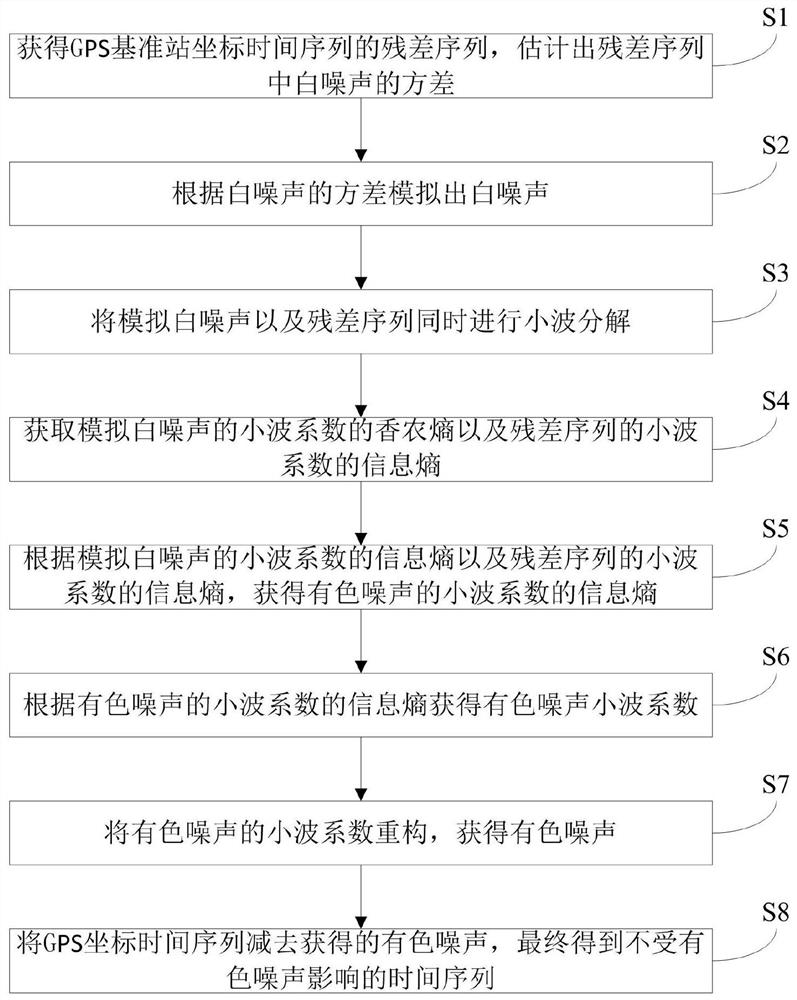 Method for removing colored noise in time series of GPS coordinates