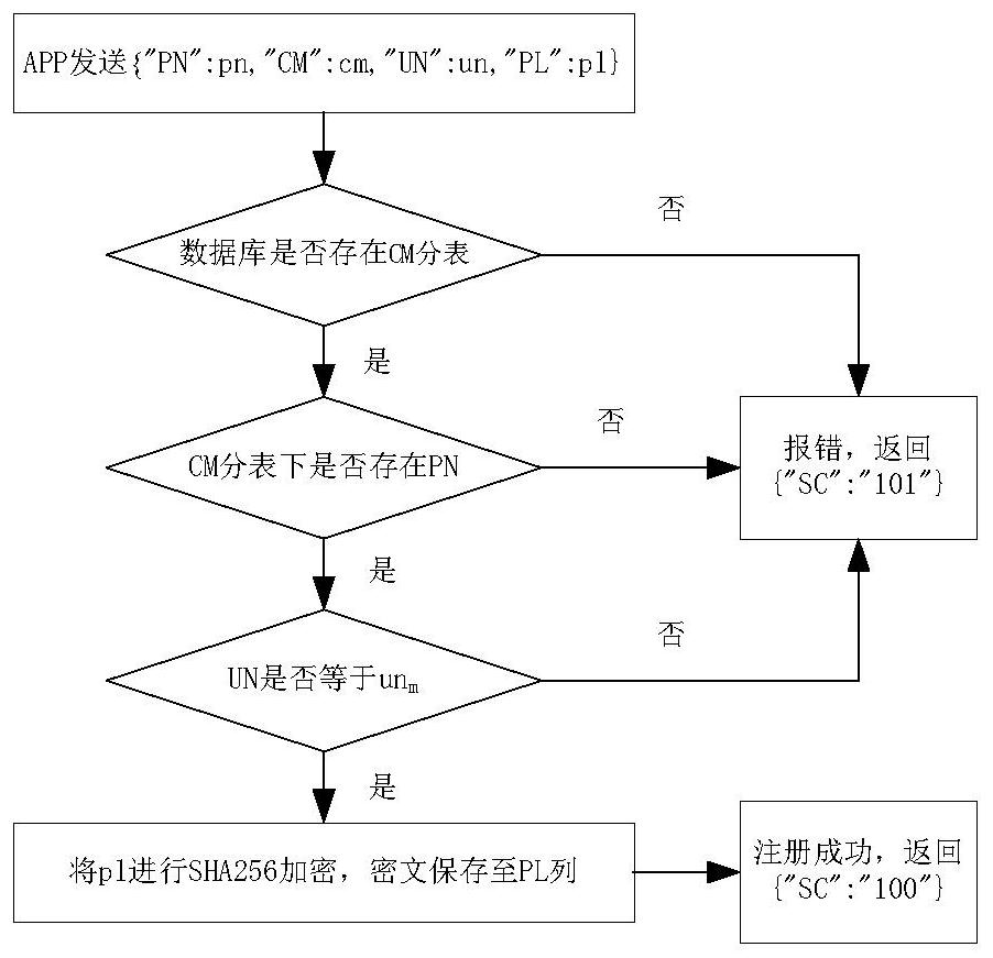 A method of realizing access control system control based on smart phone biometric identification function