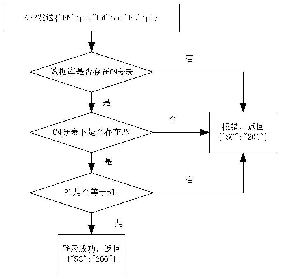 A method of realizing access control system control based on smart phone biometric identification function