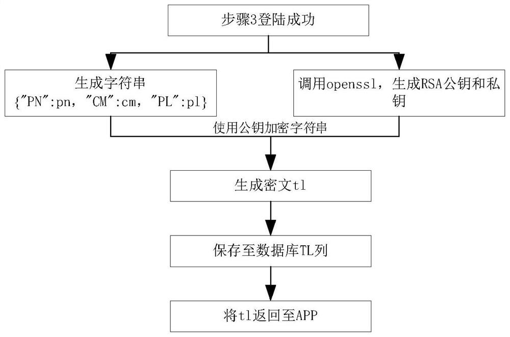 A method of realizing access control system control based on smart phone biometric identification function