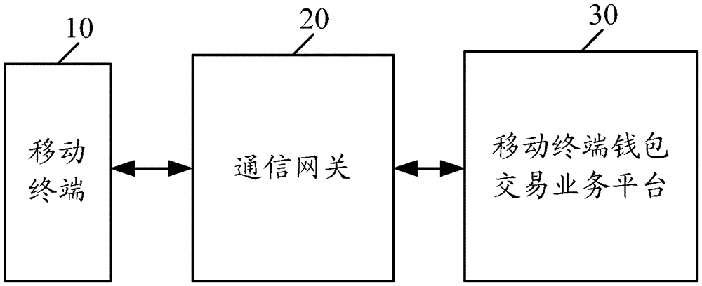 A method and business platform for realizing mobile terminal transfer