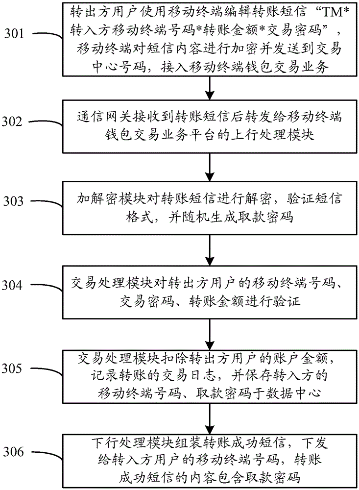 A method and business platform for realizing mobile terminal transfer