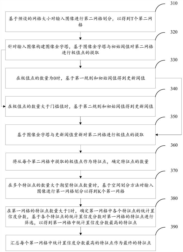 Feature point extraction method and device, image reconstruction method and device