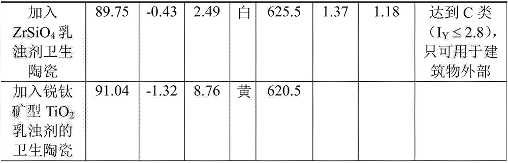 Technique of sanitary ceramic using composite titanium dioxide opacifier