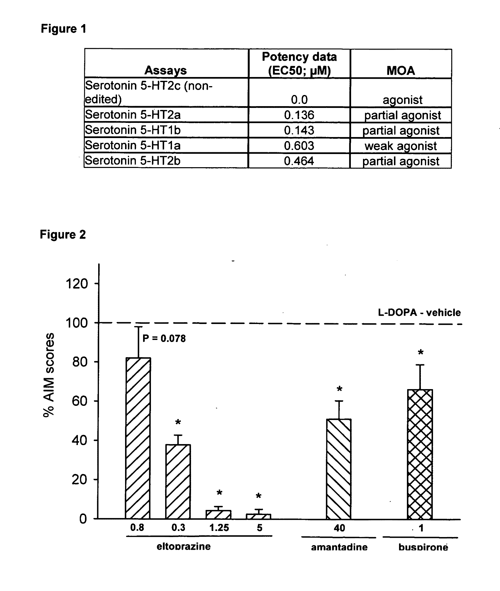 Eltoprazine for the treatment of l-dopa-induced dyskinesia