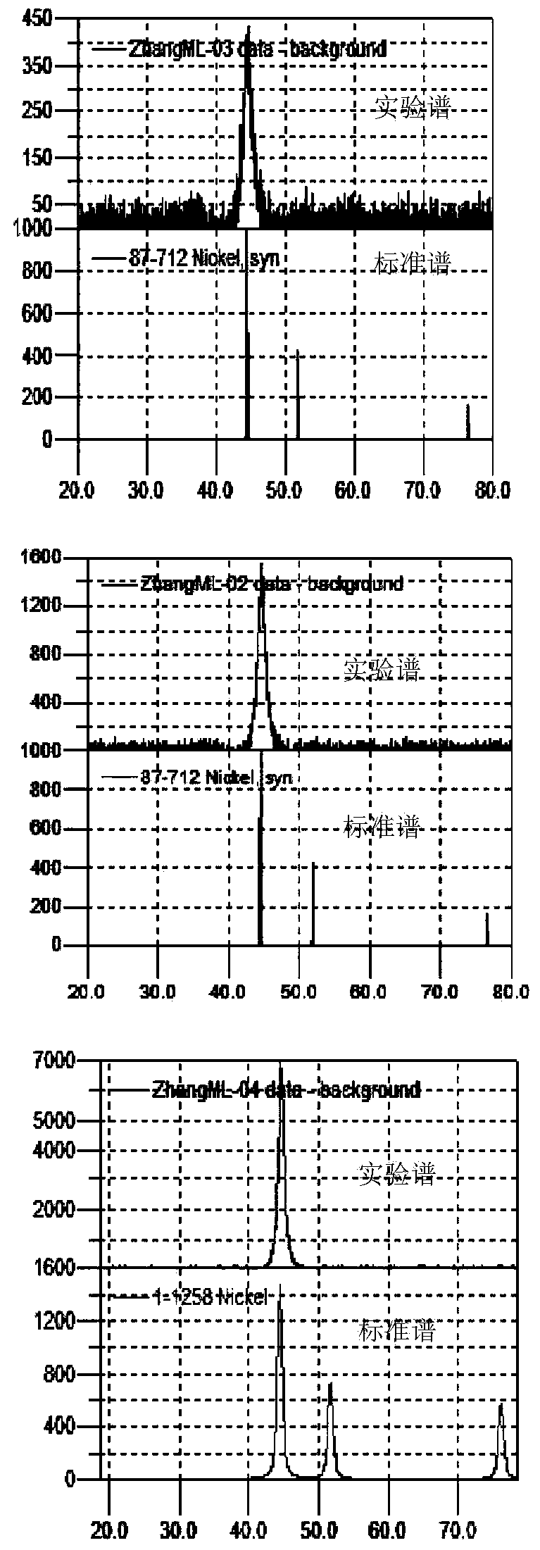 Ni-Co-P chemical plating solution and method thereof