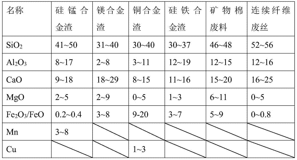 A kind of industrial solid waste and non-metallic tailings block for mineral wool production and preparation method thereof