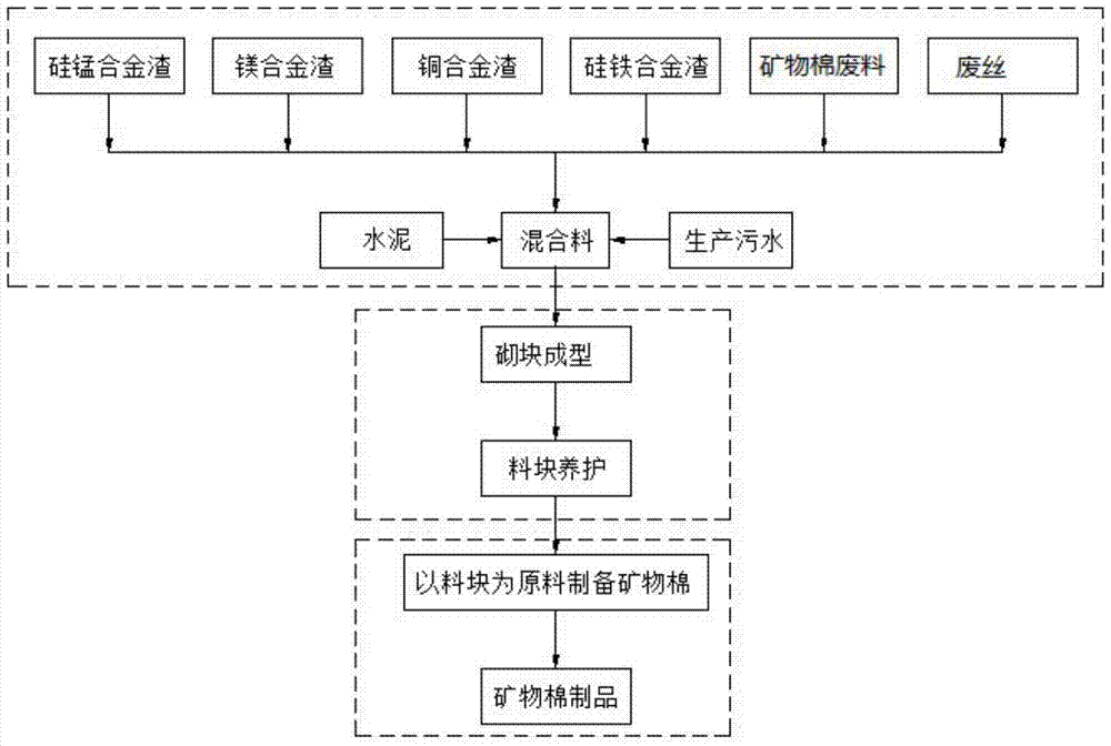 A kind of industrial solid waste and non-metallic tailings block for mineral wool production and preparation method thereof