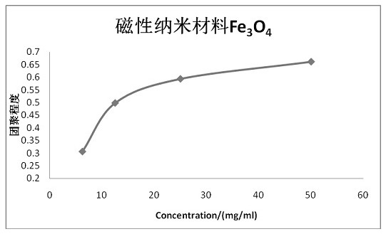 A method for measuring the agglomeration degree of ferromagnetic powder in a suspension system