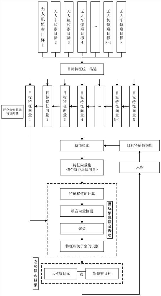 Air-ground cooperative situation fusion method and system based on ...