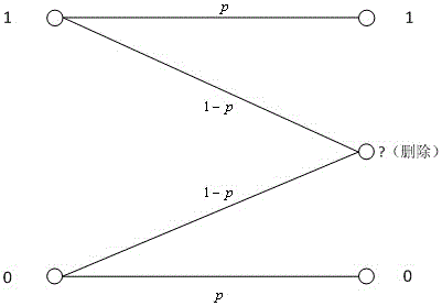 Degree distribution optimization method and coding and decoding method of system LT codes under erasure channel