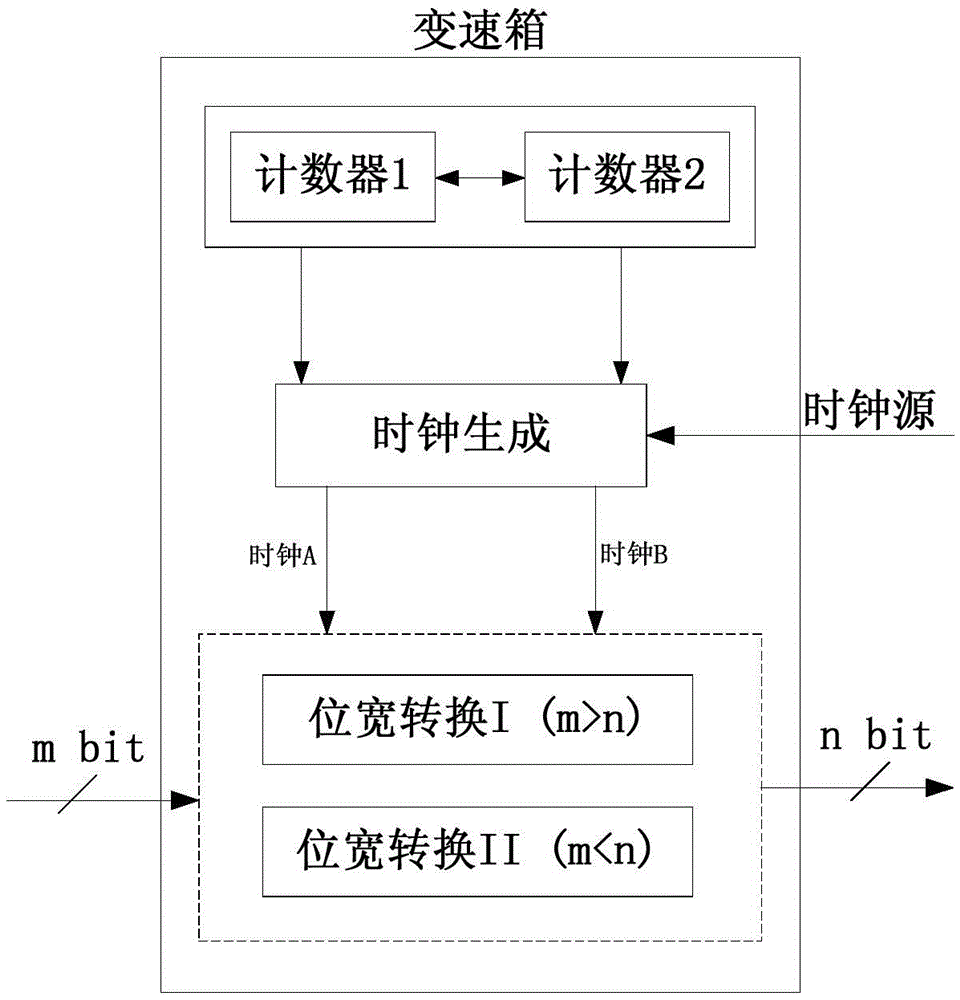 Gearbox circuit for changing data bit width in high-speed transceiver and working method thereof
