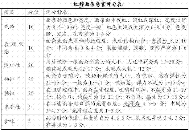 Carex baccans composite nutritious noodles and processing method thereof