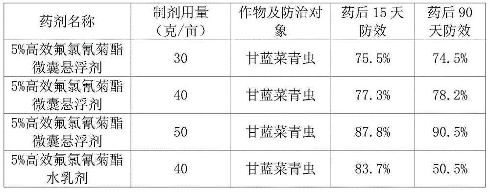 Efficient cyfluthrin microcapsule suspending agent and preparation method thereof