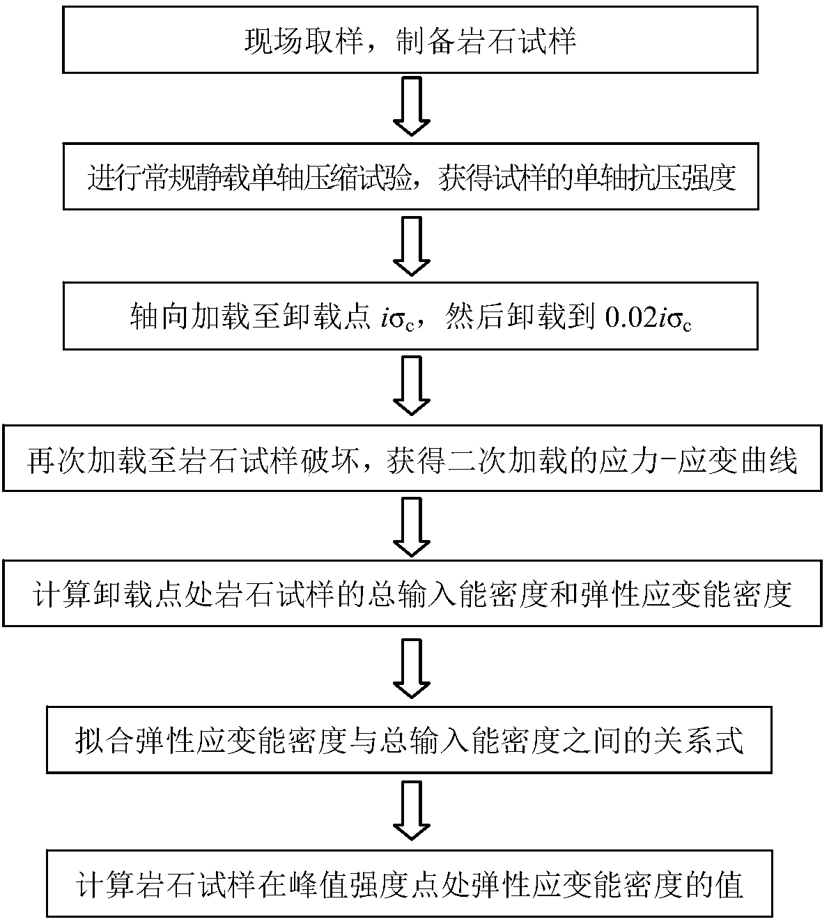 Method of calculating elastic strain energy density of rock material at compression test peak strength point