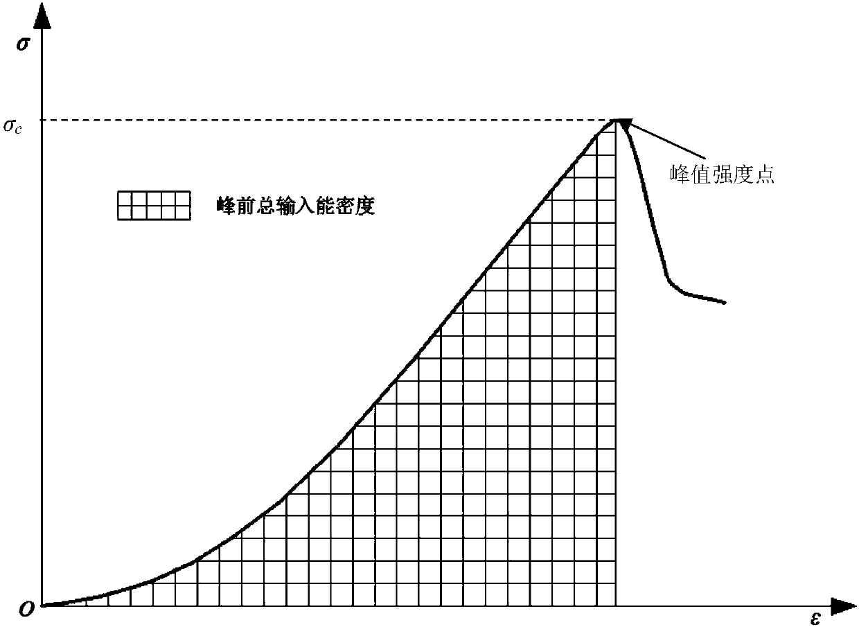 Method of calculating elastic strain energy density of rock material at compression test peak strength point