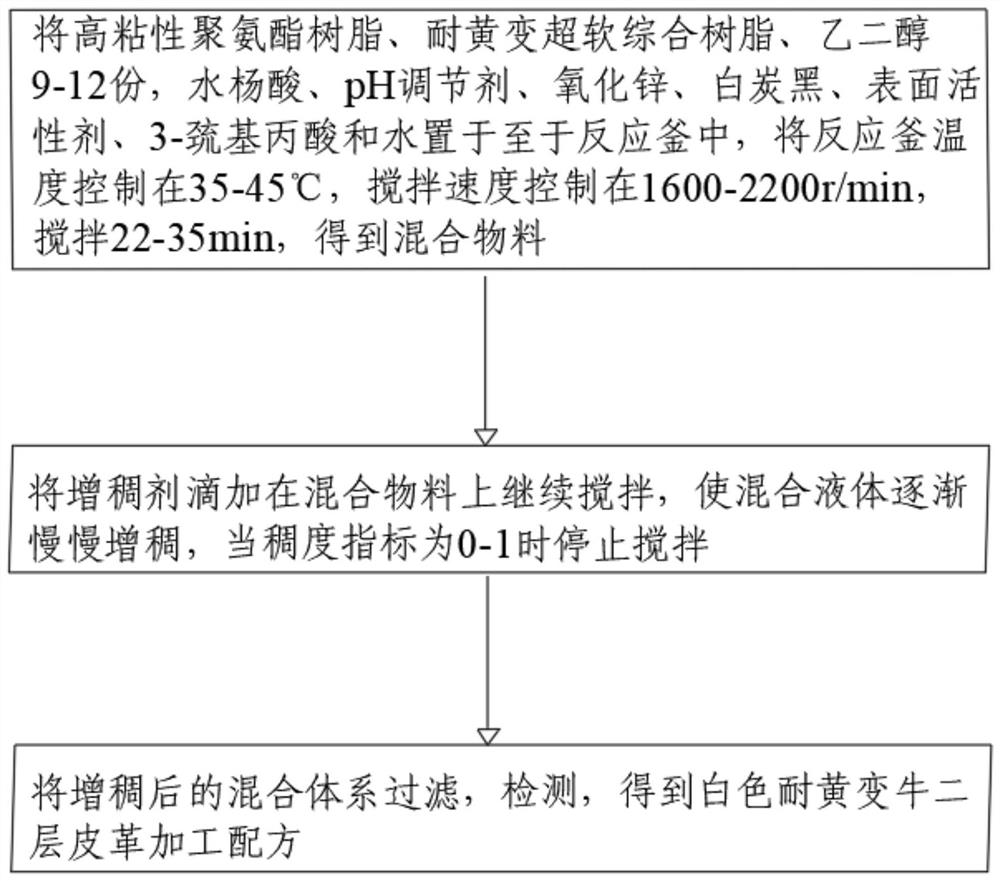 White anti-yellowing cow split leather processing formula, processing technology and equipment