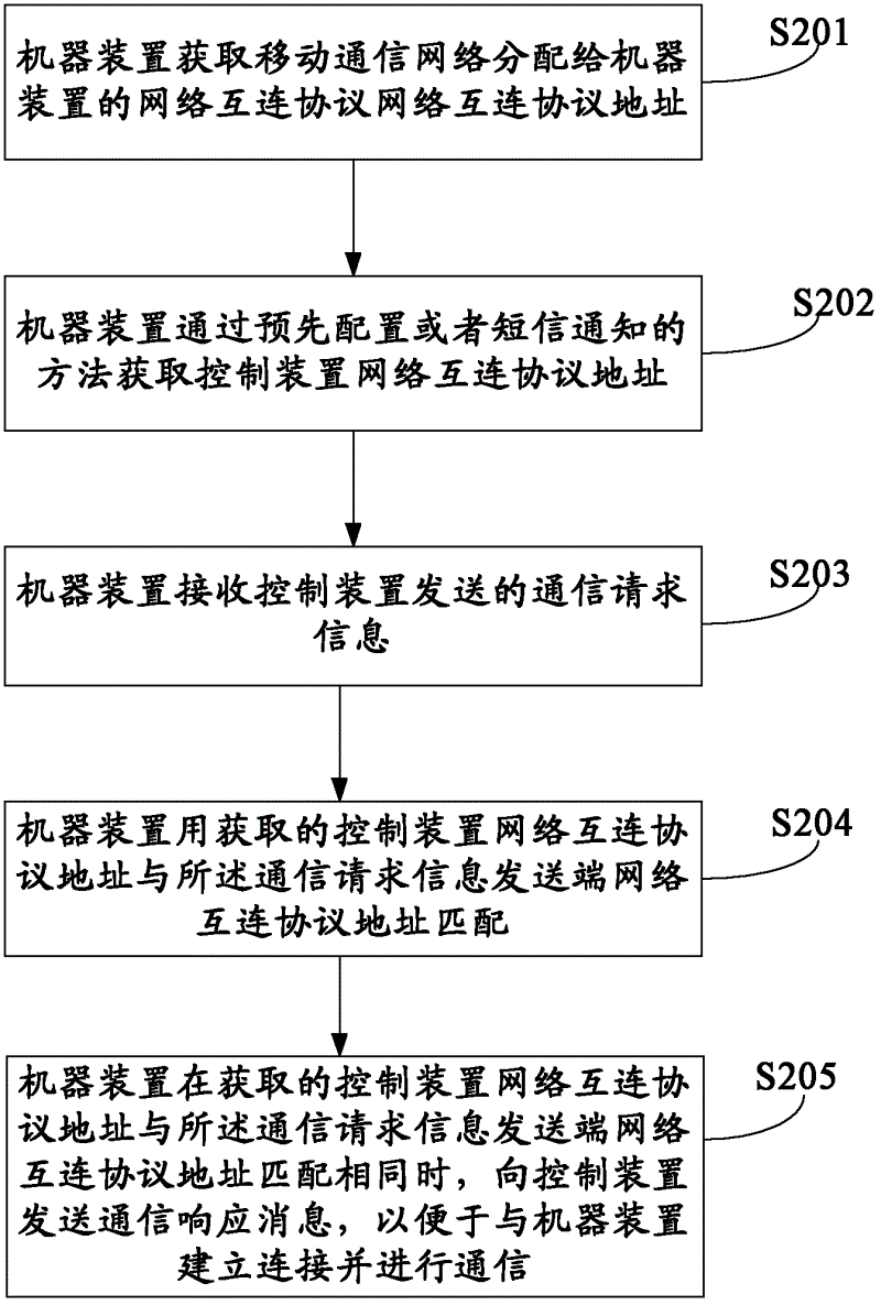 Communication method, control device and machine device