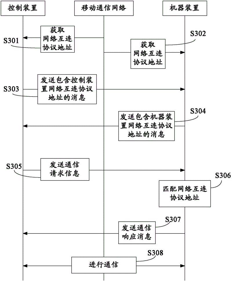 Communication method, control device and machine device