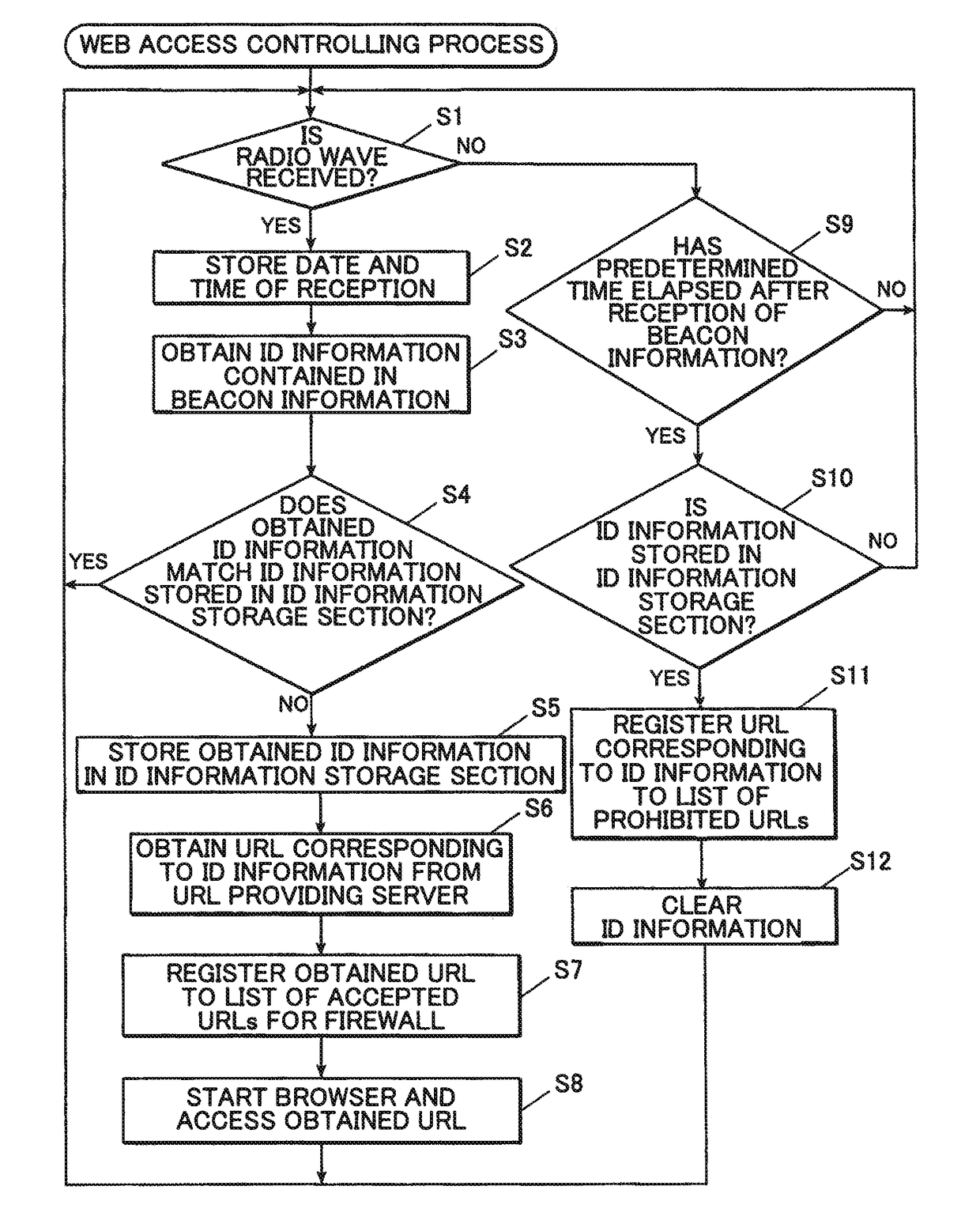 Communication device, method of controlling web access, and computer readable medium