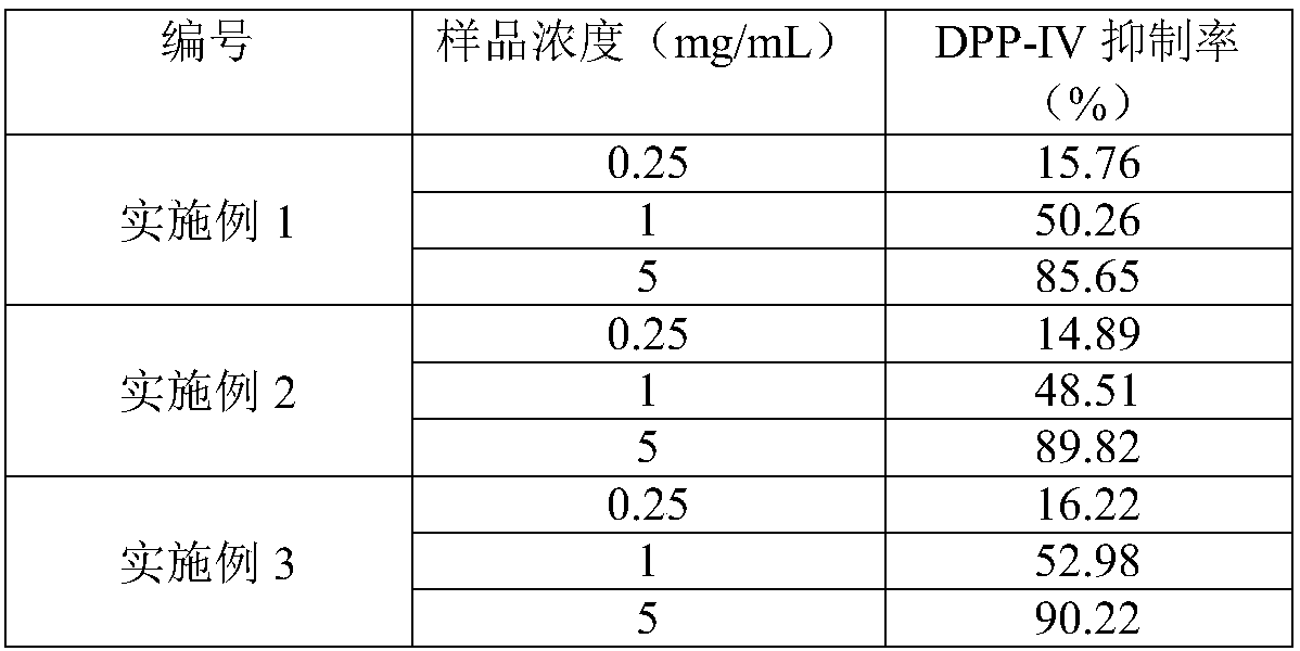 Method for preparing dipeptidyl peptidase-IV inhibitory peptide derived from collagen of swim bladder of Nibea japonica