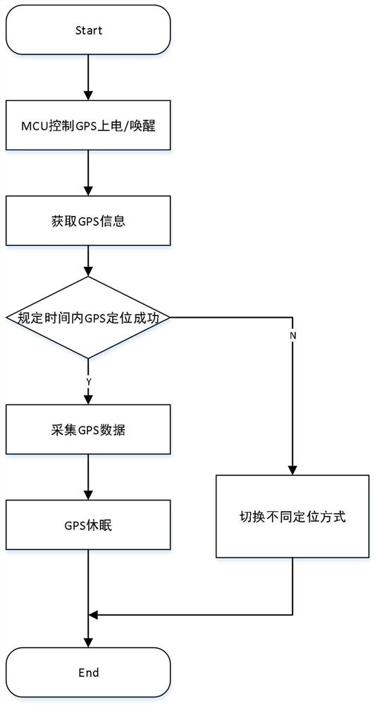 Asset locator based on NB-IoT technology