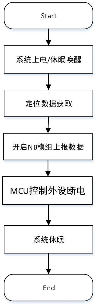 Asset locator based on NB-IoT technology