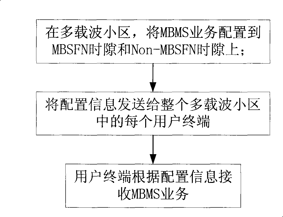 A method for enhancing MBMS service in multi-carrier cell