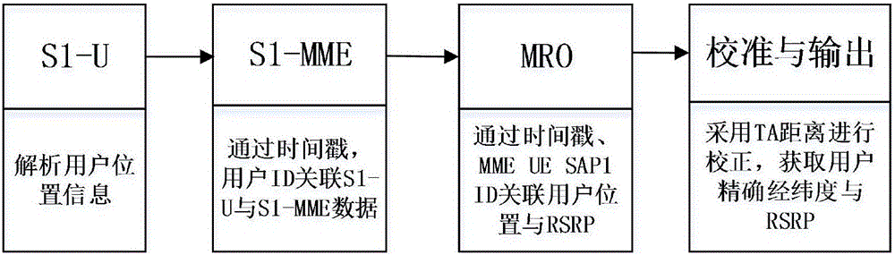 Network quality monitoring method based on signalling and MR data and coverage assessment method based on signalling and MR data