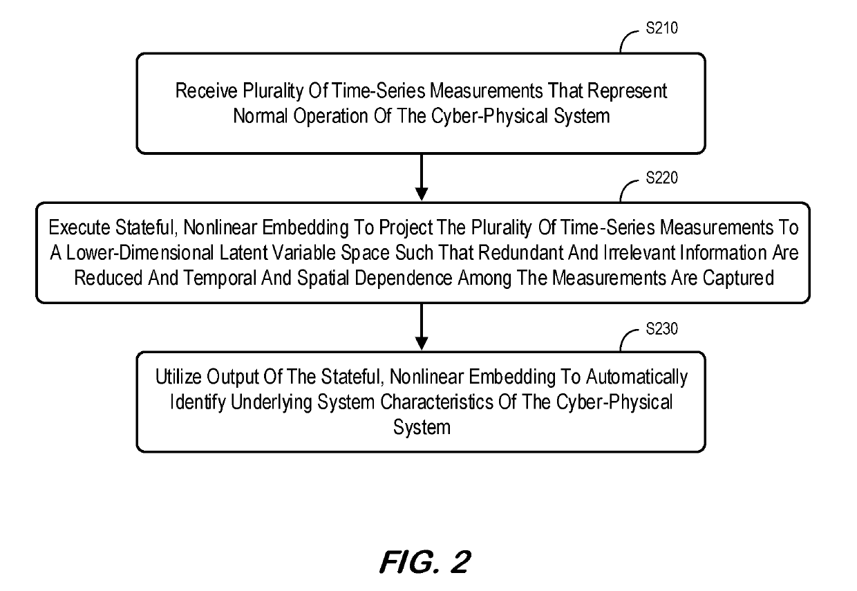 System and method for abstracting characteristics of cyber-physical systems
