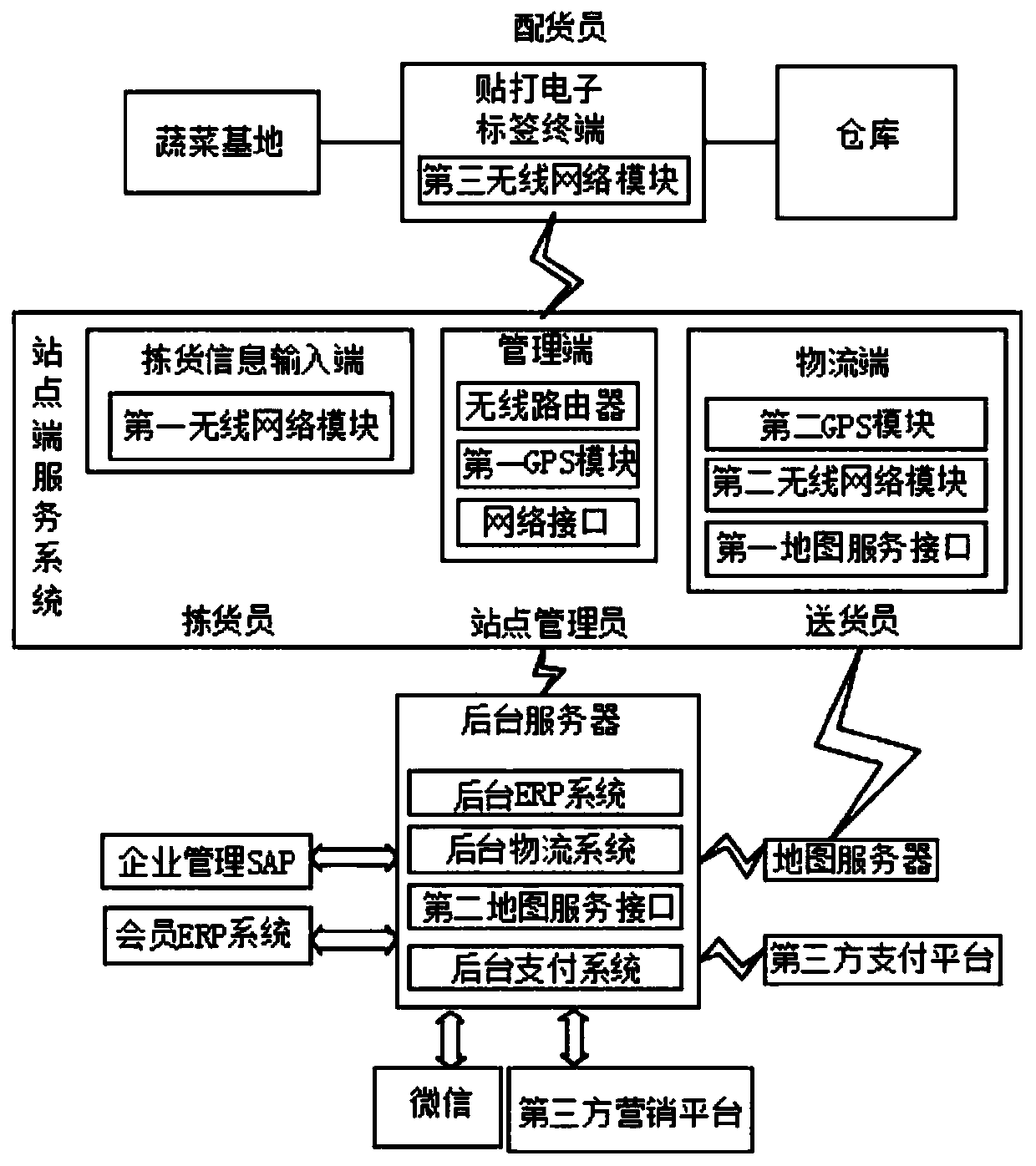Mobile O2O agricultural product e-commerce system based on WeChat platform and working method thereof