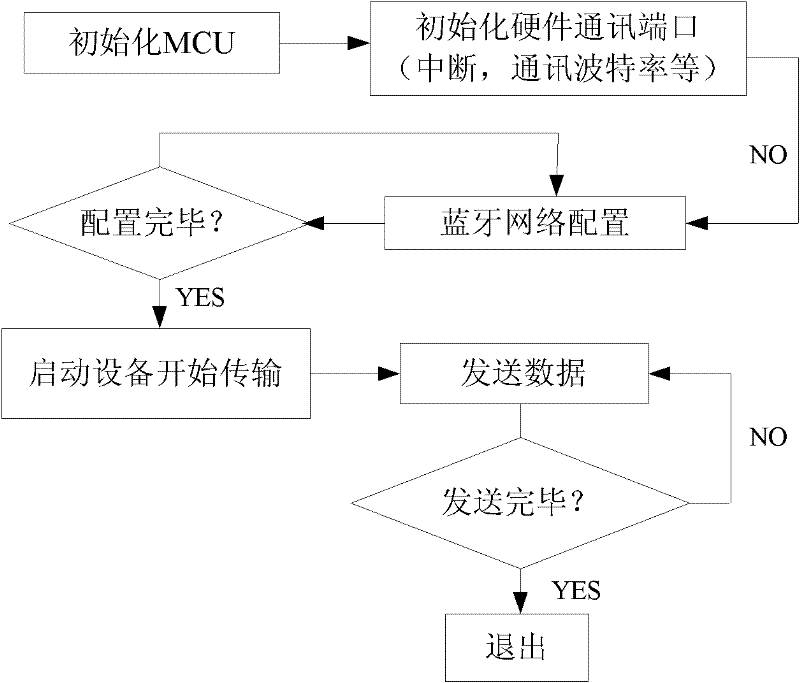 Method for measuring and calculating document transmission energy consumption of Bluetooth equipment and device thereof