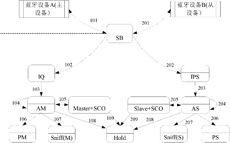 Method for measuring and calculating document transmission energy consumption of Bluetooth equipment and device thereof