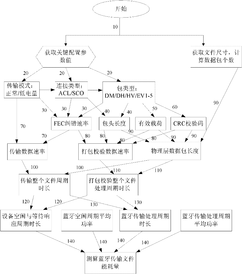 Method for measuring and calculating document transmission energy consumption of Bluetooth equipment and device thereof