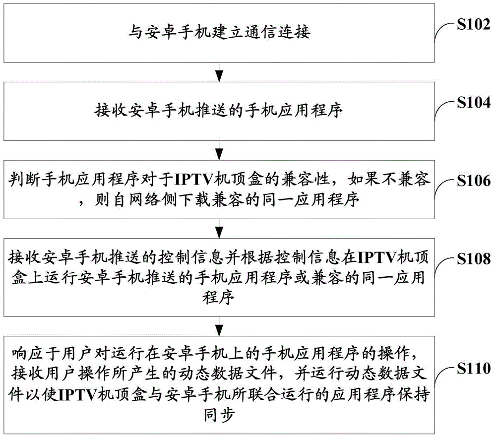 Method and system for unified operation of application by utilizing mobile phone and set-top box as well as set-top box