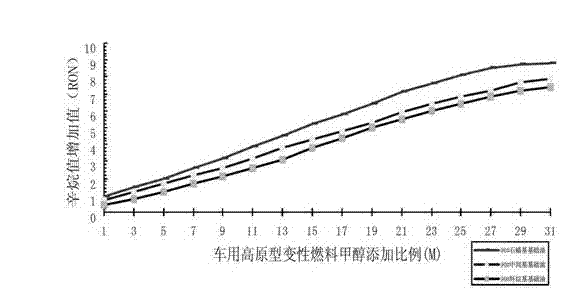 Automotive plateau-type modified fuel methanol and purposes thereof