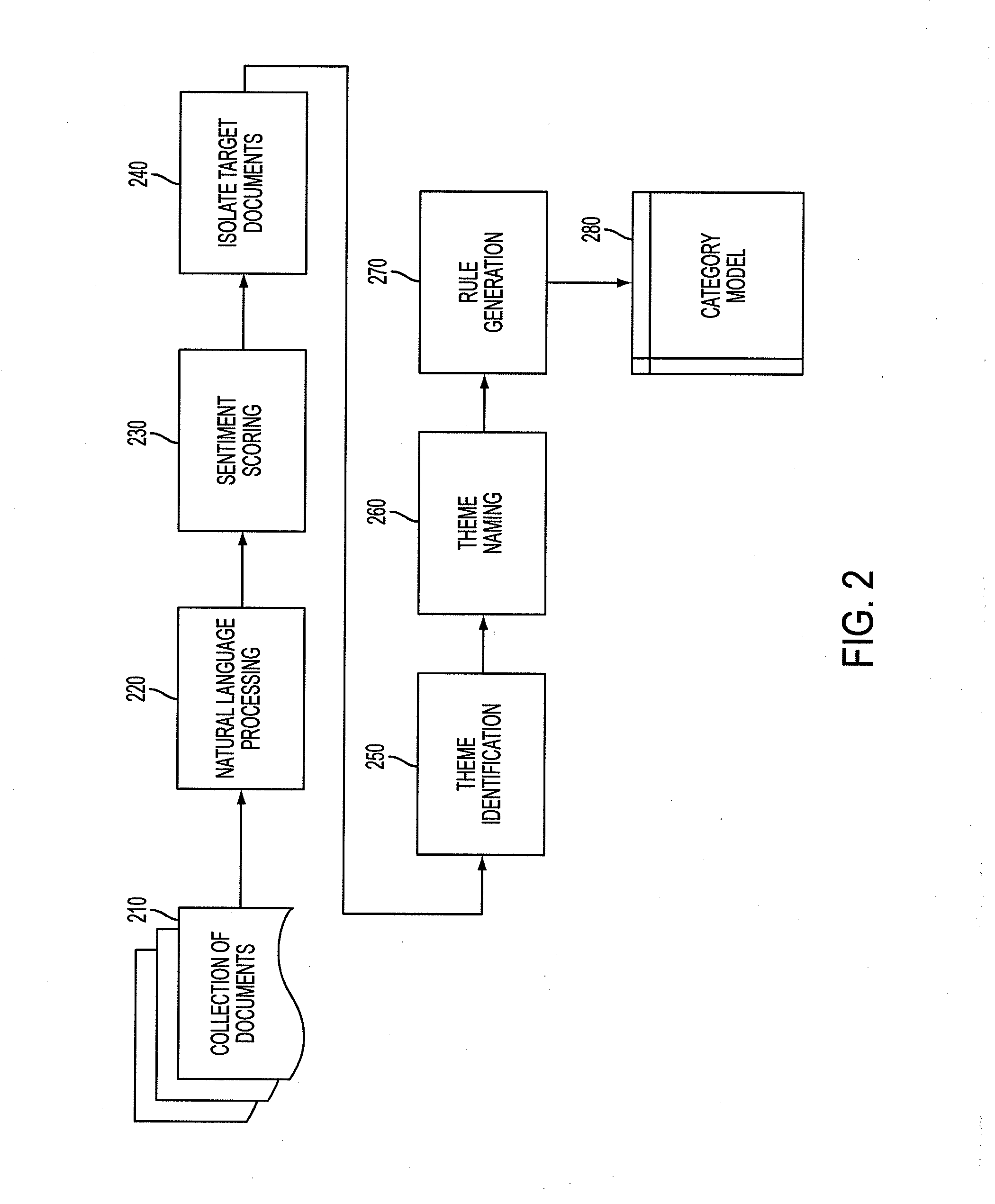 Apparatus for automatic theme detection from unstructured data