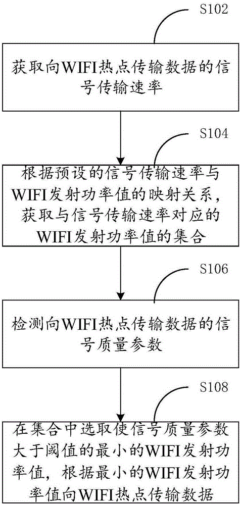 WiFi transmission power value regulation method and device