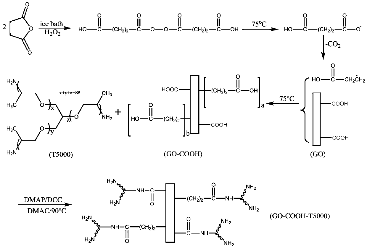 Flexible long-chain polyamine polyetheramine modified carboxylated graphene oxide and epoxy nanocomposite material