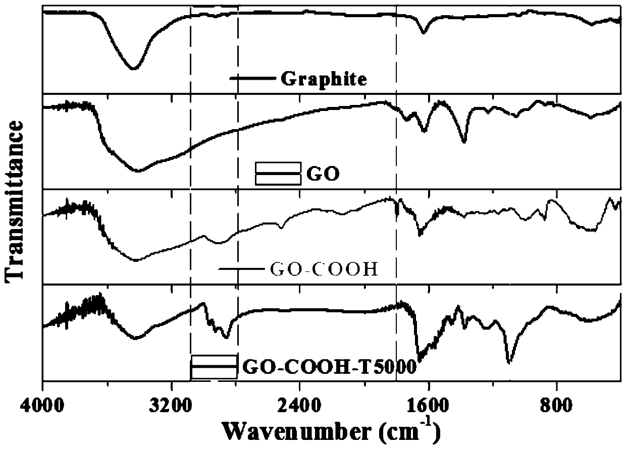 Flexible long-chain polyamine polyetheramine modified carboxylated graphene oxide and epoxy nanocomposite material