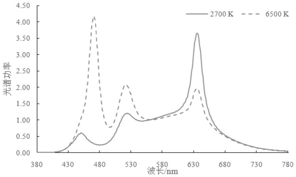 Spectrum optimization method and system for four-color LED light source to alleviate jet lag